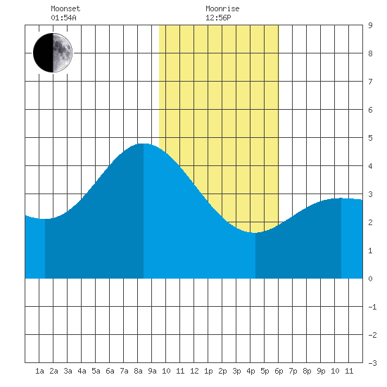 Explorer Bay tide chart for Wednesday, January 20, 2021