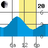 Explorer Bay tide chart for Wednesday, January 20, 2021