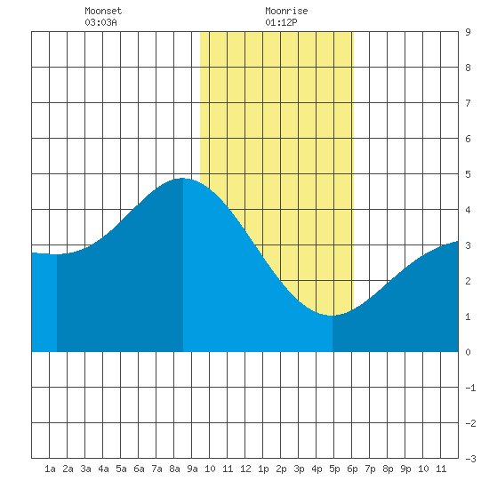 Explorer Bay tide chart for Thursday, January 21, 2021