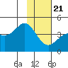 Explorer Bay tide chart for Thursday, January 21, 2021