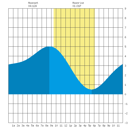 Explorer Bay tide chart for Friday, January 22, 2021