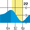 Explorer Bay tide chart for Friday, January 22, 2021