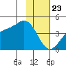 Explorer Bay tide chart for Saturday, January 23, 2021