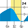 Explorer Bay tide chart for Sunday, January 24, 2021