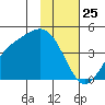 Explorer Bay tide chart for Monday, January 25, 2021