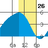 Explorer Bay tide chart for Tuesday, January 26, 2021