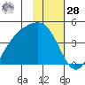 Explorer Bay tide chart for Thursday, January 28, 2021