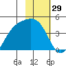 Explorer Bay tide chart for Friday, January 29, 2021