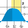 Explorer Bay tide chart for Saturday, January 2, 2021