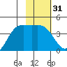 Explorer Bay tide chart for Sunday, January 31, 2021