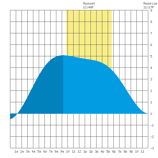 Explorer Bay tide chart for Sunday, January 3, 2021
