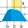Explorer Bay tide chart for Sunday, January 3, 2021