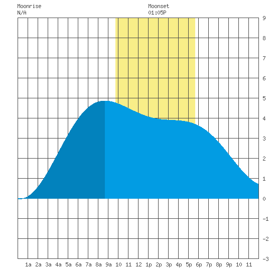 Explorer Bay tide chart for Monday, January 4, 2021