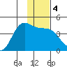 Explorer Bay tide chart for Monday, January 4, 2021