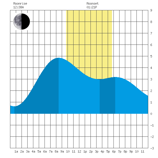 Explorer Bay tide chart for Tuesday, January 5, 2021