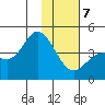 Explorer Bay tide chart for Thursday, January 7, 2021