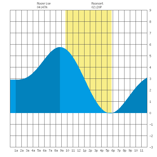 Explorer Bay tide chart for Friday, January 8, 2021