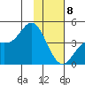Explorer Bay tide chart for Friday, January 8, 2021