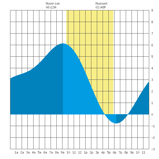 Explorer Bay tide chart for Saturday, January 9, 2021