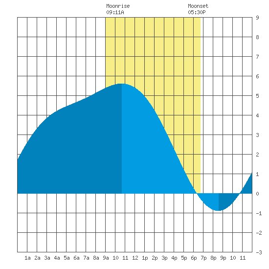 Explorer Bay tide chart for Wednesday, February 10, 2021
