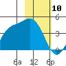 Explorer Bay tide chart for Wednesday, February 10, 2021