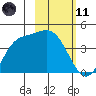 Explorer Bay tide chart for Thursday, February 11, 2021