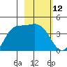 Explorer Bay tide chart for Friday, February 12, 2021