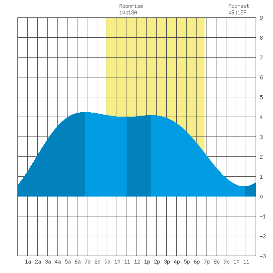 Explorer Bay tide chart for Saturday, February 13, 2021