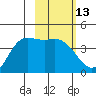 Explorer Bay tide chart for Saturday, February 13, 2021