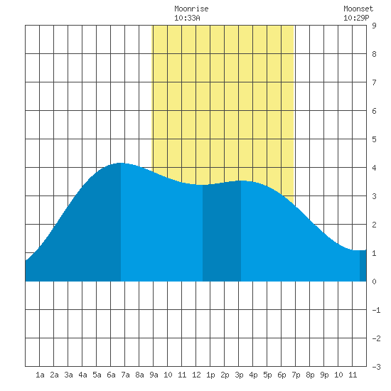 Explorer Bay tide chart for Sunday, February 14, 2021