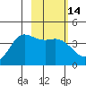 Explorer Bay tide chart for Sunday, February 14, 2021