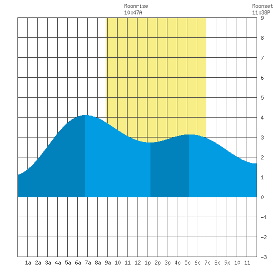 Explorer Bay tide chart for Monday, February 15, 2021