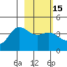 Explorer Bay tide chart for Monday, February 15, 2021