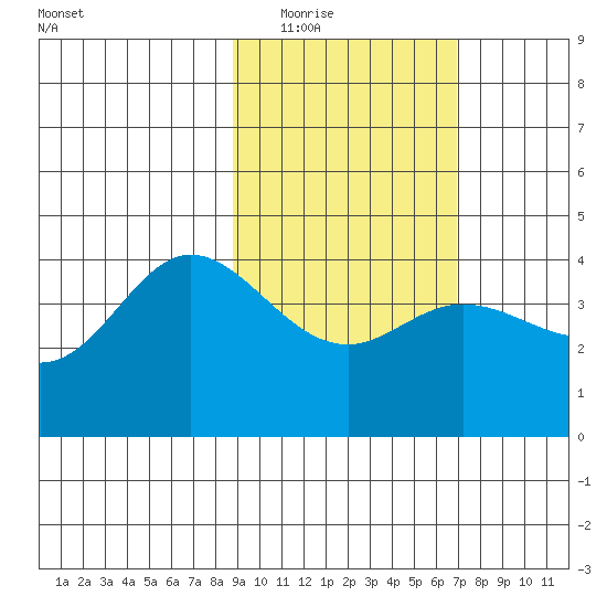 Explorer Bay tide chart for Tuesday, February 16, 2021