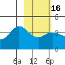 Explorer Bay tide chart for Tuesday, February 16, 2021