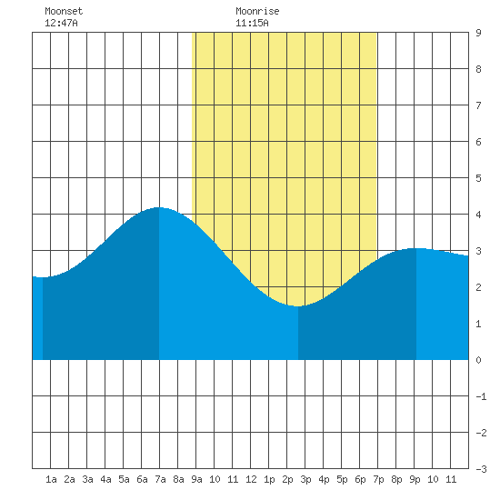 Explorer Bay tide chart for Wednesday, February 17, 2021