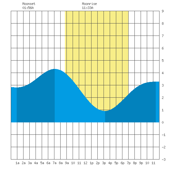 Explorer Bay tide chart for Thursday, February 18, 2021