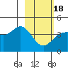 Explorer Bay tide chart for Thursday, February 18, 2021