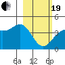 Explorer Bay tide chart for Friday, February 19, 2021