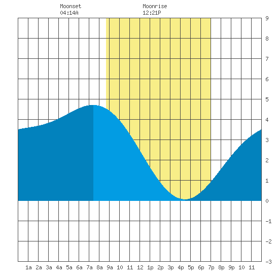 Explorer Bay tide chart for Saturday, February 20, 2021