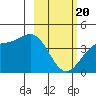 Explorer Bay tide chart for Saturday, February 20, 2021