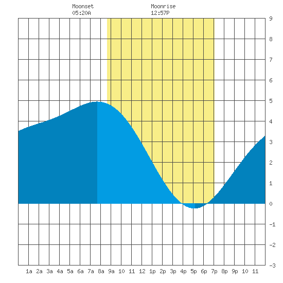 Explorer Bay tide chart for Sunday, February 21, 2021