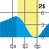 Explorer Bay tide chart for Sunday, February 21, 2021