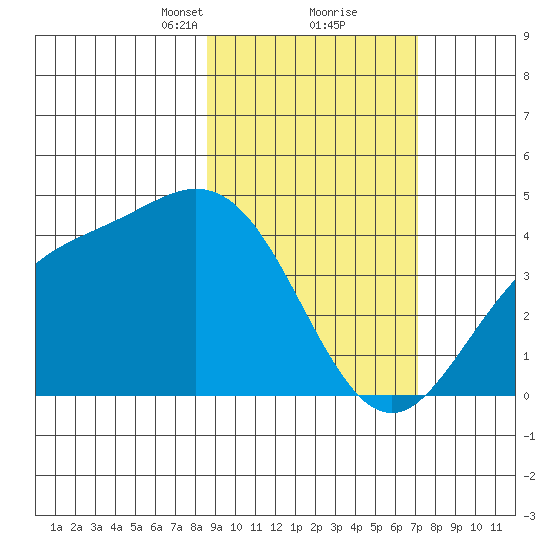 Explorer Bay tide chart for Monday, February 22, 2021