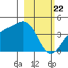 Explorer Bay tide chart for Monday, February 22, 2021