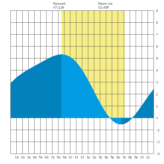 Explorer Bay tide chart for Tuesday, February 23, 2021