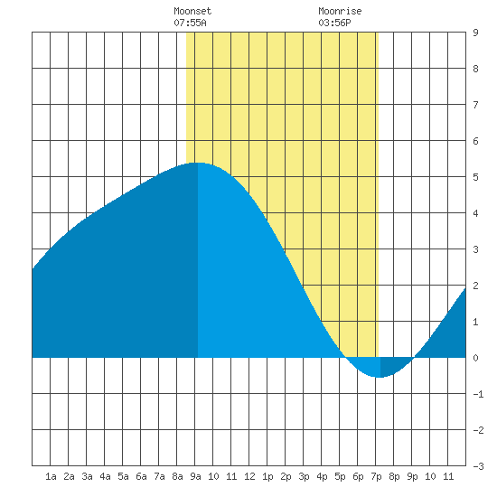 Explorer Bay tide chart for Wednesday, February 24, 2021
