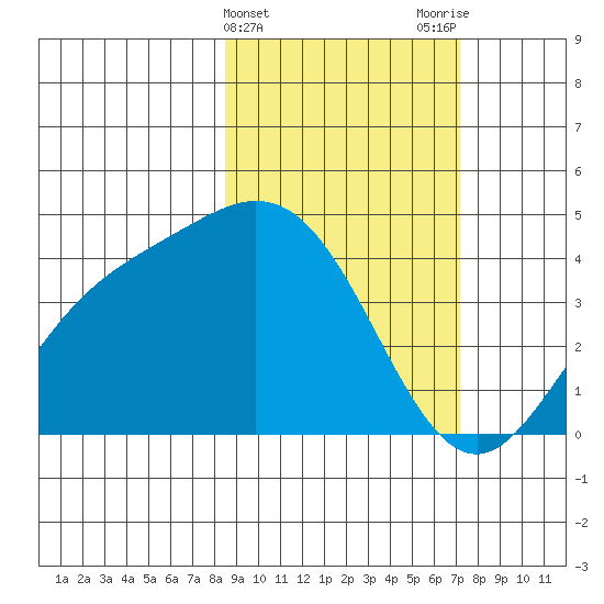 Explorer Bay tide chart for Thursday, February 25, 2021