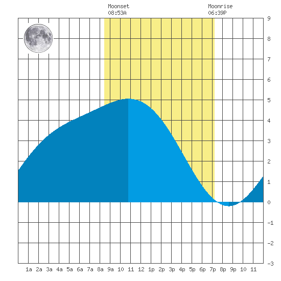 Explorer Bay tide chart for Friday, February 26, 2021