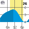 Explorer Bay tide chart for Friday, February 26, 2021